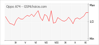 Grafico di modifiche della popolarità del telefono cellulare Oppo A74