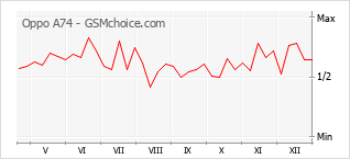 Populariteit van de telefoon: diagram Oppo A74