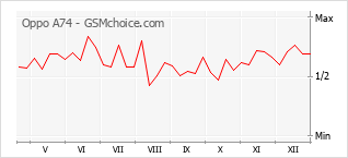 Traçar mudanças de populariedade do telemóvel Oppo A74