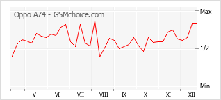 Диаграмма изменений популярности телефона Oppo A74