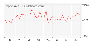 手机声望改变图表 Oppo A74