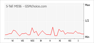 Grafico di modifiche della popolarità del telefono cellulare S-Tell M556