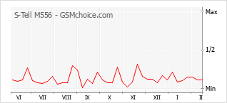 Populariteit van de telefoon: diagram S-Tell M556
