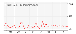 Traçar mudanças de populariedade do telemóvel S-Tell M556