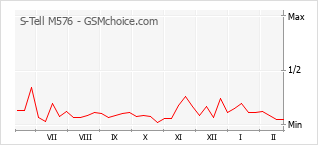 Gráfico de los cambios de popularidad S-Tell M576