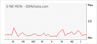 Grafico di modifiche della popolarità del telefono cellulare S-Tell M576