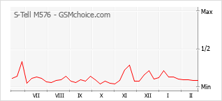 Traçar mudanças de populariedade do telemóvel S-Tell M576
