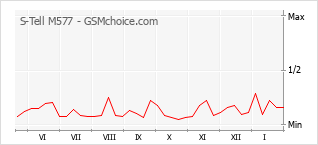 Le graphique de popularité de S-Tell M577
