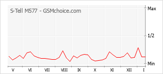 Grafico di modifiche della popolarità del telefono cellulare S-Tell M577