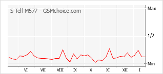 Populariteit van de telefoon: diagram S-Tell M577