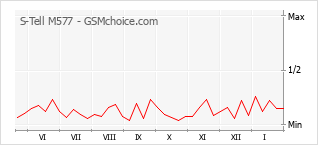 Диаграмма изменений популярности телефона S-Tell M577