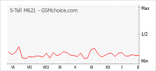 Diagramm der Poplularitätveränderungen von S-Tell M621
