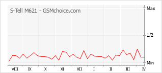 Gráfico de los cambios de popularidad S-Tell M621