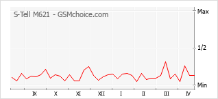 Le graphique de popularité de S-Tell M621