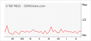 Grafico di modifiche della popolarità del telefono cellulare S-Tell M621