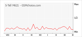 Диаграмма изменений популярности телефона S-Tell M621