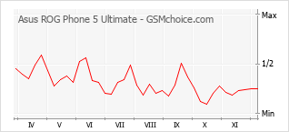 Gráfico de los cambios de popularidad Asus ROG Phone 5 Ultimate