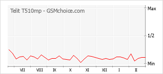 Диаграмма изменений популярности телефона Telit T510mp