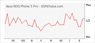 Grafico di modifiche della popolarità del telefono cellulare Asus ROG Phone 5 Pro