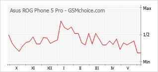 Populariteit van de telefoon: diagram Asus ROG Phone 5 Pro