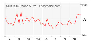 Traçar mudanças de populariedade do telemóvel Asus ROG Phone 5 Pro