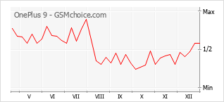 Diagramm der Poplularitätveränderungen von OnePlus 9