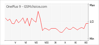 Popularity chart of OnePlus 9