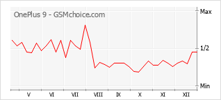 Le graphique de popularité de OnePlus 9