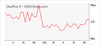 Grafico di modifiche della popolarità del telefono cellulare OnePlus 9