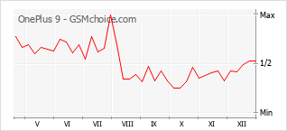 Populariteit van de telefoon: diagram OnePlus 9