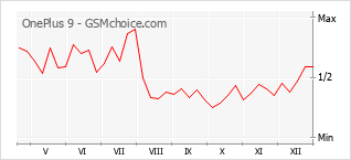 Диаграмма изменений популярности телефона OnePlus 9