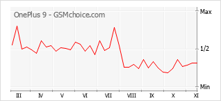 手機聲望改變圖表 OnePlus 9