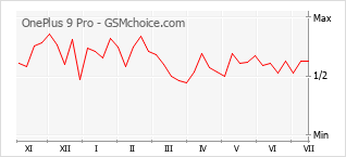 Popularity chart of OnePlus 9 Pro