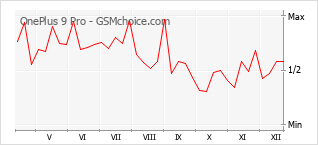 Gráfico de los cambios de popularidad OnePlus 9 Pro
