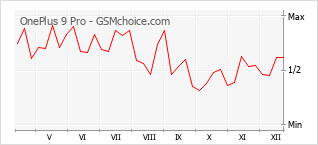 Grafico di modifiche della popolarità del telefono cellulare OnePlus 9 Pro