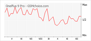 Traçar mudanças de populariedade do telemóvel OnePlus 9 Pro