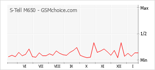 Diagramm der Poplularitätveränderungen von S-Tell M650