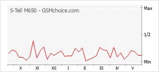 Le graphique de popularité de S-Tell M650