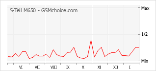 Traçar mudanças de populariedade do telemóvel S-Tell M650