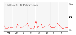 Диаграмма изменений популярности телефона S-Tell M650