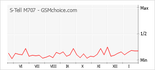 Grafico di modifiche della popolarità del telefono cellulare S-Tell M707