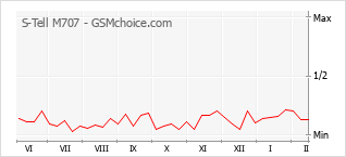 Traçar mudanças de populariedade do telemóvel S-Tell M707