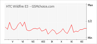 Diagramm der Poplularitätveränderungen von HTC Wildfire E3