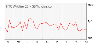 Popularity chart of HTC Wildfire E3