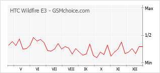 Le graphique de popularité de HTC Wildfire E3