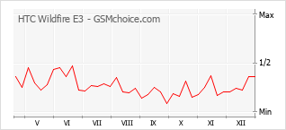 Grafico di modifiche della popolarità del telefono cellulare HTC Wildfire E3