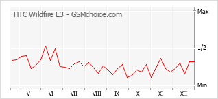 Populariteit van de telefoon: diagram HTC Wildfire E3