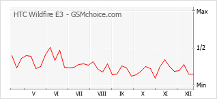 Traçar mudanças de populariedade do telemóvel HTC Wildfire E3