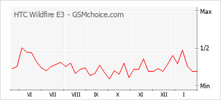 Диаграмма изменений популярности телефона HTC Wildfire E3