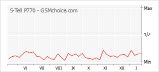 Diagramm der Poplularitätveränderungen von S-Tell P770